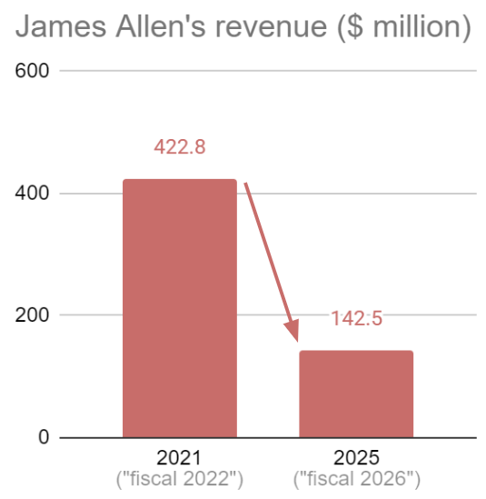 James Allen's Revenue graph for the year 2021 and 2025, highlighting the drop in sales for James Allen