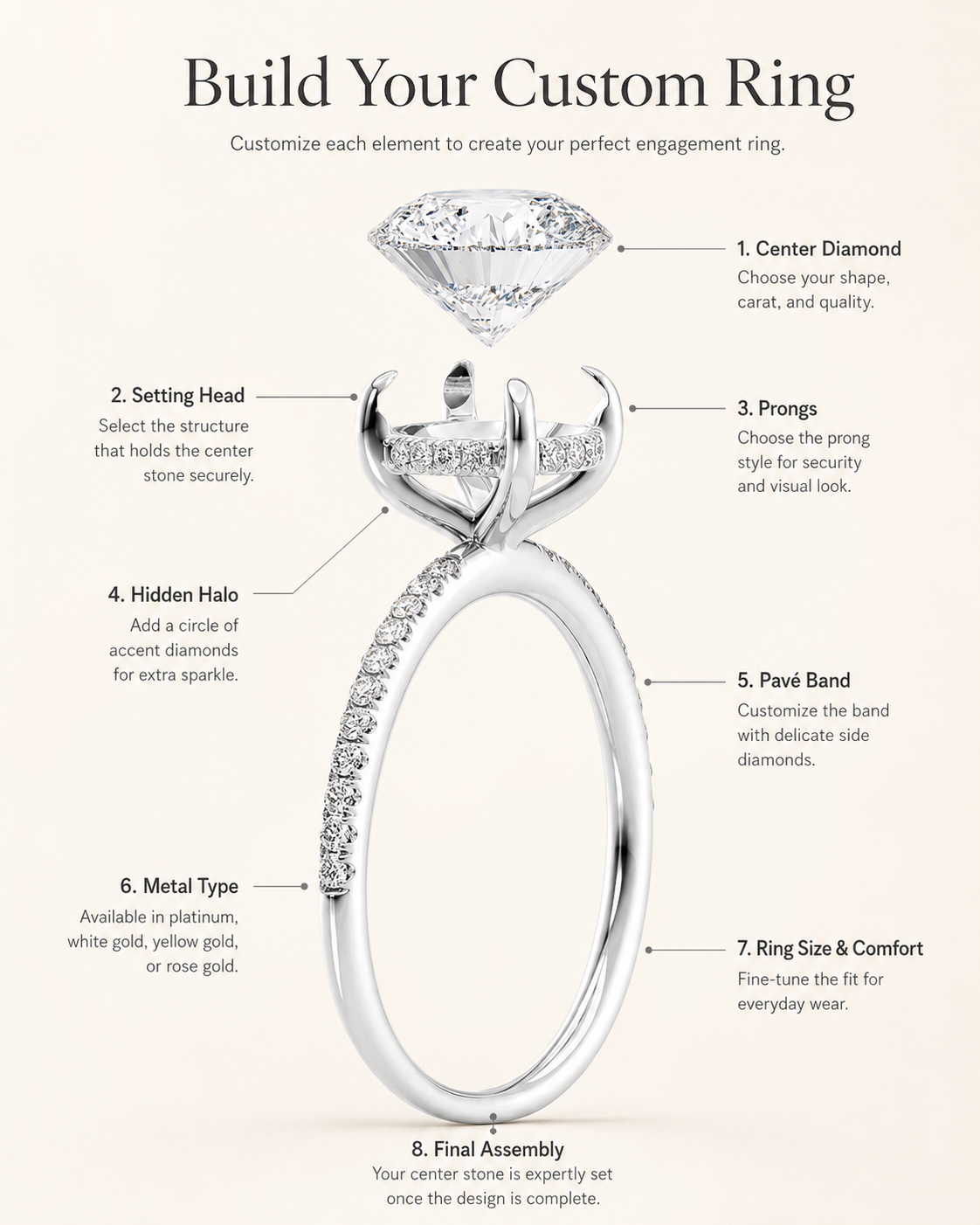 Diagram of a custom engagement ring build showing 8 steps: center diamond, setting head, prongs, hidden halo, pavé band, metal type, ring size, and final assembly