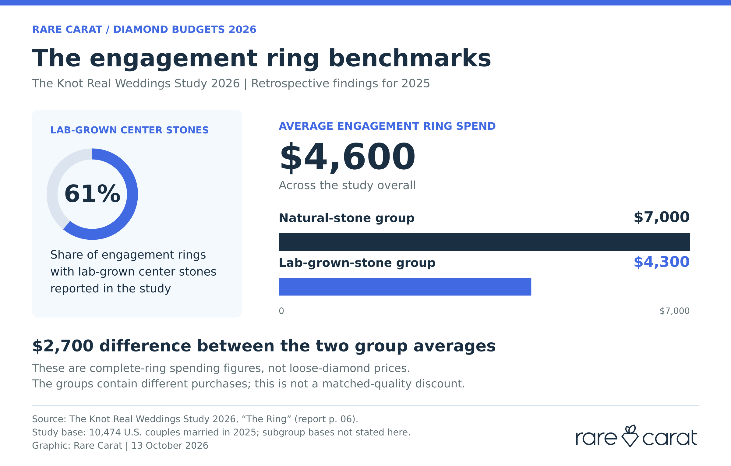 Chart comparing engagement ring spending: $4,600 average overall, with a $7,000 natural-stone group average versus a $4,300 lab-grown-stone group average, a $2,700 difference. A separate donut chart shows 61% of engagement rings have lab-grown center stones, based on The Knot’s 2026 Real Weddings Study.