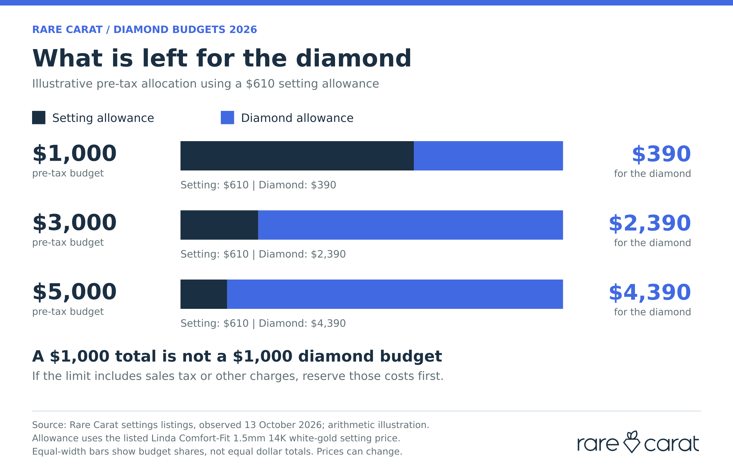 Bar chart titled ‘What is left for the diamond,’ showing pre-tax budget allocation using a $610 setting allowance. A $1,000 budget splits into $610 setting and $390 diamond allowance. A $3,000 budget splits into $610 setting and $2,390 diamond allowance. A $5,000 budget splits into $610 setting and $4,390 diamond allowance.