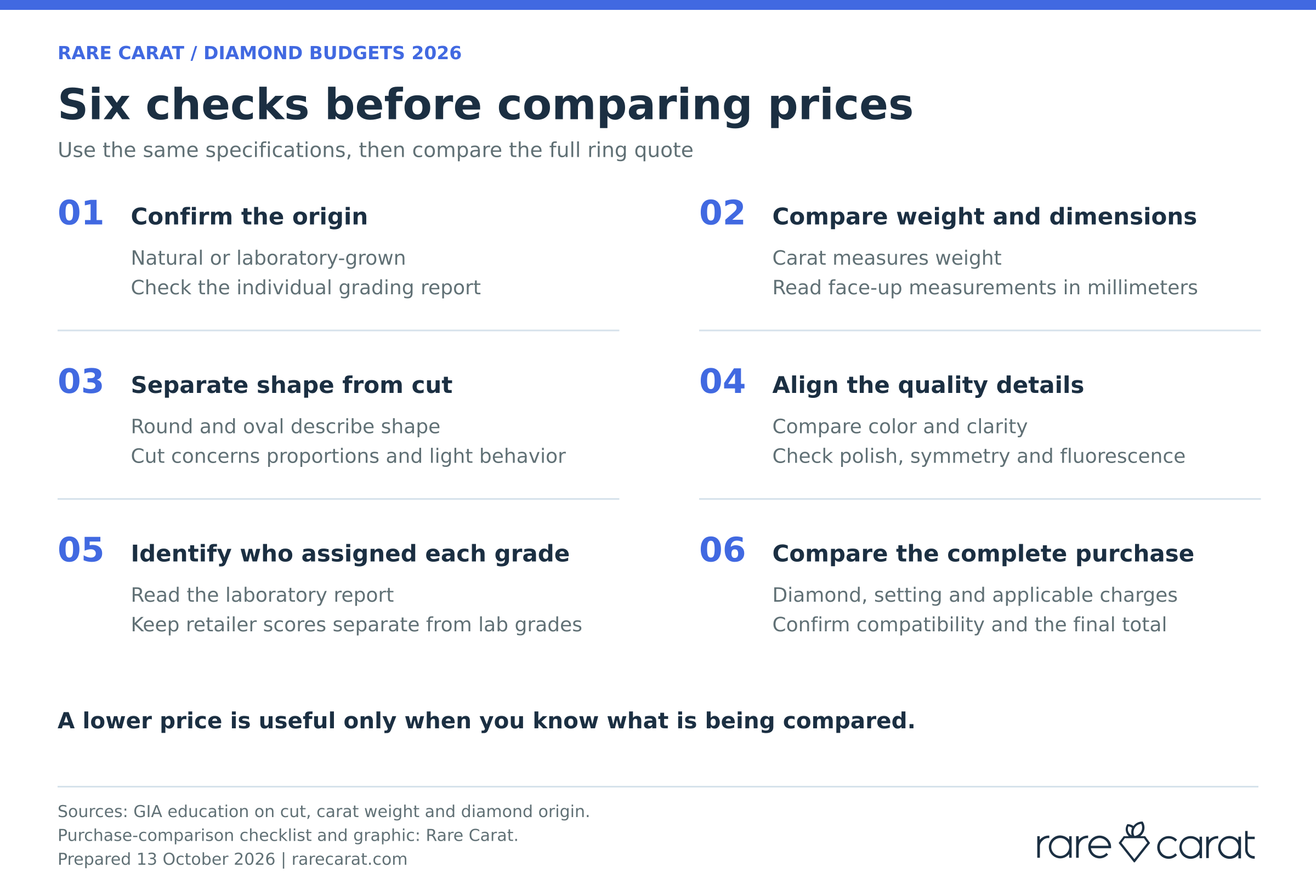 Infographic titled ‘Six checks before comparing prices’: 1) Confirm the origin, natural or laboratory-grown, check the individual grading report. 2) Compare weight and dimensions, carat measures weight, read face-up measurements in millimeters. 3) Separate shape from cut, round and oval describe shape, cut concerns proportions and light behavior. 4) Align the quality details, compare color and clarity, check polish, symmetry and fluorescence. 5) Identify who assigned each grade, read the laboratory report, keep retailer scores separate from lab grades. 6) Compare the complete purchase, diamond, setting and applicable charges, confirm compatibility and the final total. Caption: a lower price is useful only when you know what is being compared.
