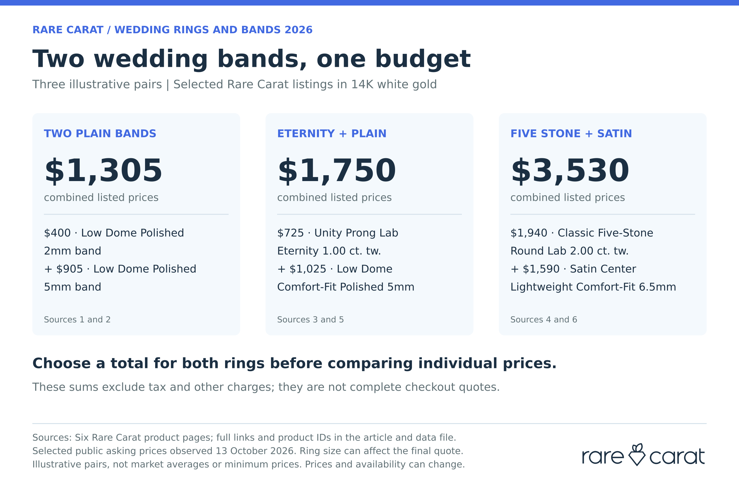 Infographic titled ‘Two wedding bands, one budget’ showing three illustrative pairs in 14K white gold. Two Plain Bands totals $1,305 ($400 Low Dome Polished 2mm plus $905 Low Dome Polished 5mm). Eternity plus Plain totals $1,750 ($725 Unity Prong Lab Eternity 1.00 ct tw plus $1,025 Low Dome Comfort-Fit Polished 5mm). Five Stone plus Satin totals $3,530 ($1,940 Classic Five-Stone Round Lab 2.00 ct tw plus $1,590 Satin Center Lightweight Comfort-Fit 6.5mm). Caption: choose a total for both rings before comparing individual prices; these sums exclude tax and other charges.