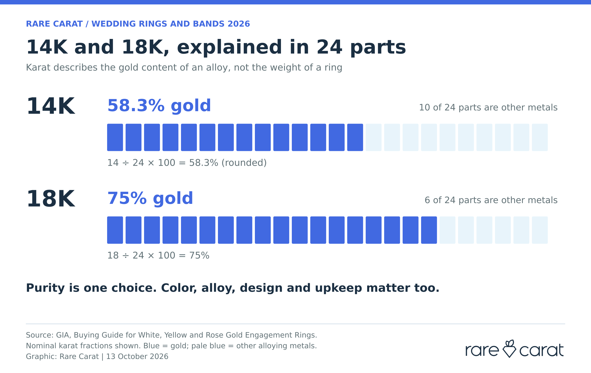 Infographic titled ‘14K and 18K, explained in 24 parts’ showing karat as a fraction of 24 equal blocks. 14K gold shown as 14 of 24 blocks filled, equal to 58.3% gold with 10 parts other metals. 18K gold shown as 18 of 24 blocks filled, equal to 75% gold with 6 parts other metals. Caption: purity is one choice, color, alloy, design and upkeep matter too.