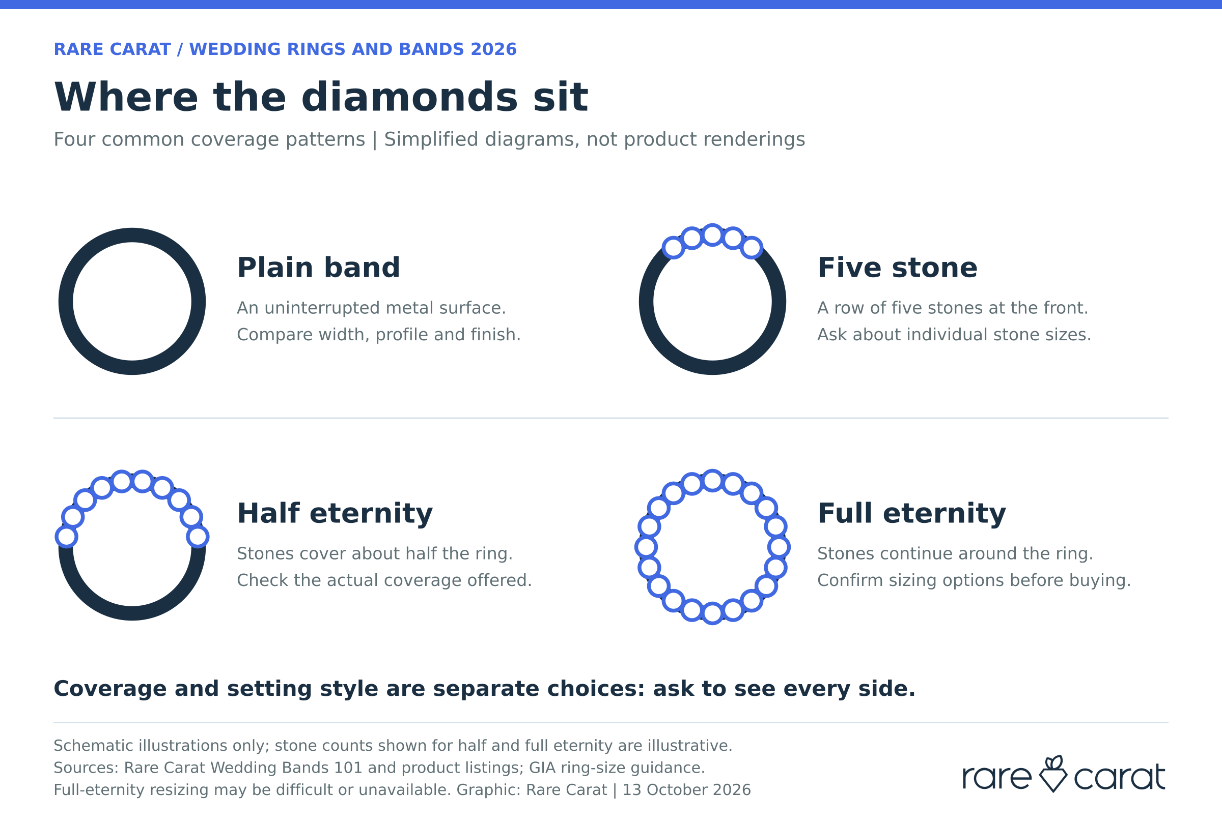 Infographic titled ‘Where the diamonds sit’ showing four simplified ring coverage patterns as circle diagrams. Plain band: a plain dark ring with no stones. Five stone: a dark ring with five small diamonds clustered at the top. Half eternity: a ring with diamonds covering roughly half the band. Full eternity: a ring with diamonds covering the entire band. Caption: coverage and setting style are separate choices, ask to see every side.
