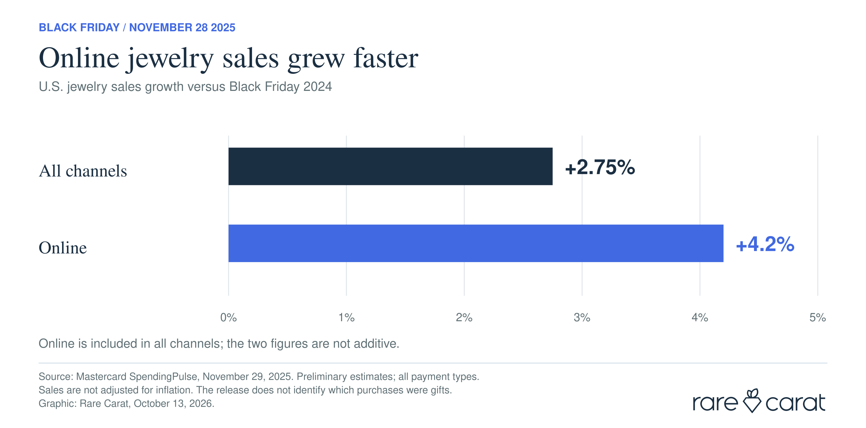 Bar chart titled ‘Online jewelry sales grew faster,’ showing U.S. jewelry sales growth on Black Friday 2025 versus Black Friday 2024. All channels up 2.75%, online up 4.2%. Caption notes online is included in all channels and the two figures are not additive