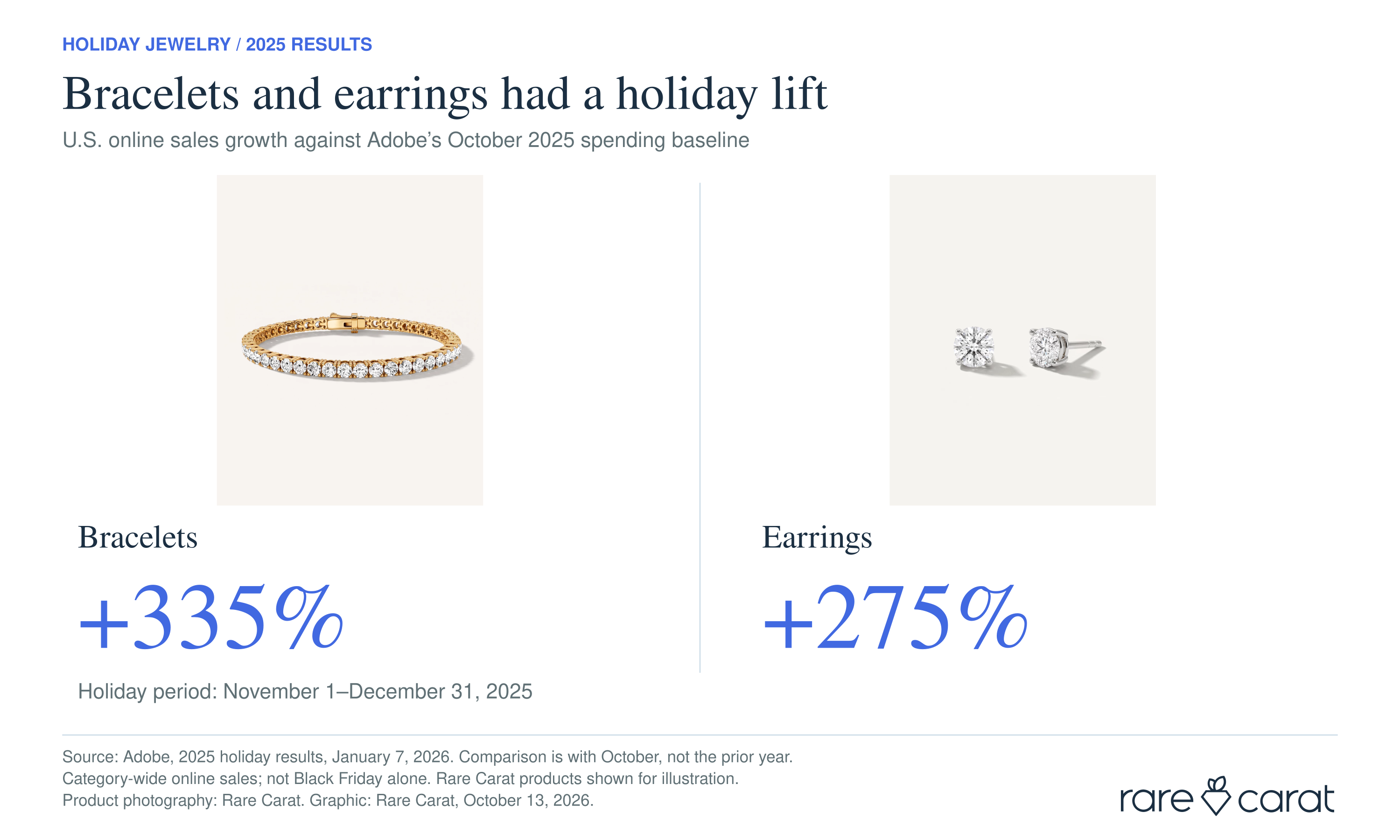 Chart titled ‘Bracelets and earrings had a holiday lift,’ showing U.S. online sales growth against Adobe’s October 2025 spending baseline. Bracelets up 335%, earrings up 275%, for the holiday period November 1 to December 31, 2025. Shows a diamond tennis bracelet and diamond stud earrings as illustrative product photos.
