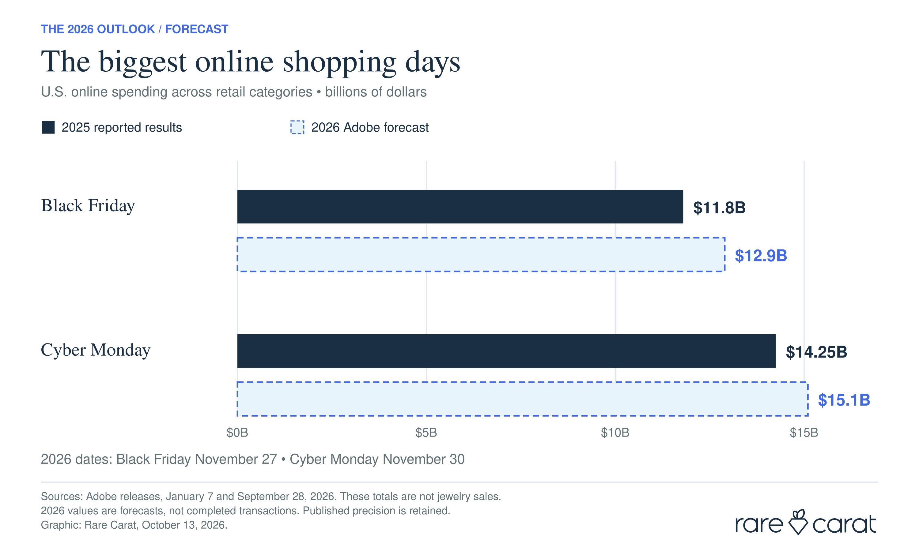 Bar chart titled ‘The biggest online shopping days,’ comparing U.S. online spending across retail categories. Black Friday was $11.8 billion in 2025, forecast at $12.9 billion for 2026. Cyber Monday was $14.25 billion in 2025, forecast at $15.1 billion for 2026. Caption notes 2026 dates: Black Friday November 27, Cyber Monday November 30, and that these totals are not jewelry sales.