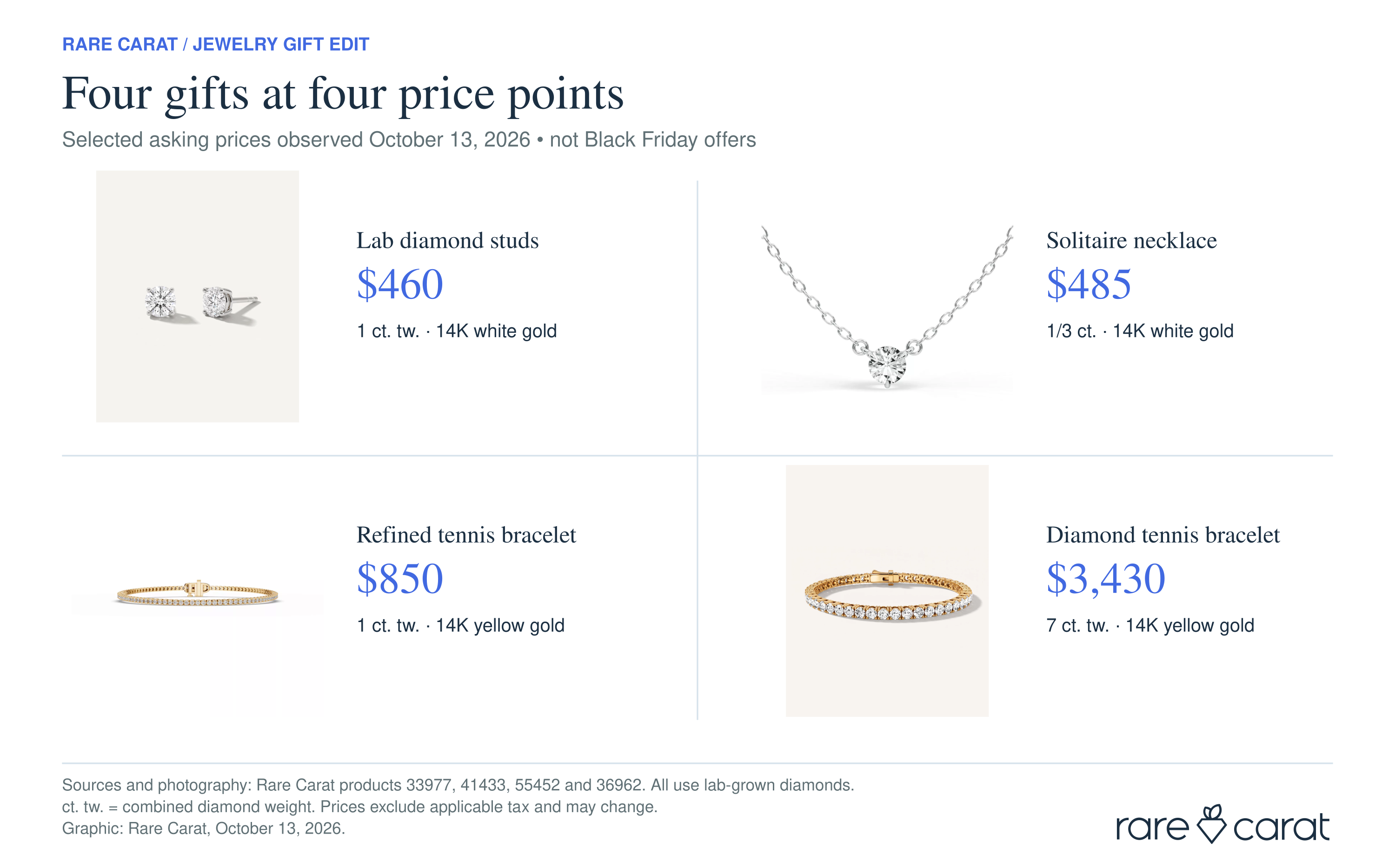 Infographic titled ‘Four gifts at four price points,’ showing four Rare Carat lab-grown diamond pieces. Lab diamond studs at $460, 1 ct tw, 14K white gold. Solitaire necklace at $485, 1/3 ct, 14K white gold. Refined tennis bracelet at $850, 1 ct tw, 14K yellow gold. Diamond tennis bracelet at $3,430, 7 ct tw, 14K yellow gold. Caption notes these are selected asking prices observed October 13, 2026, not Black Friday offers