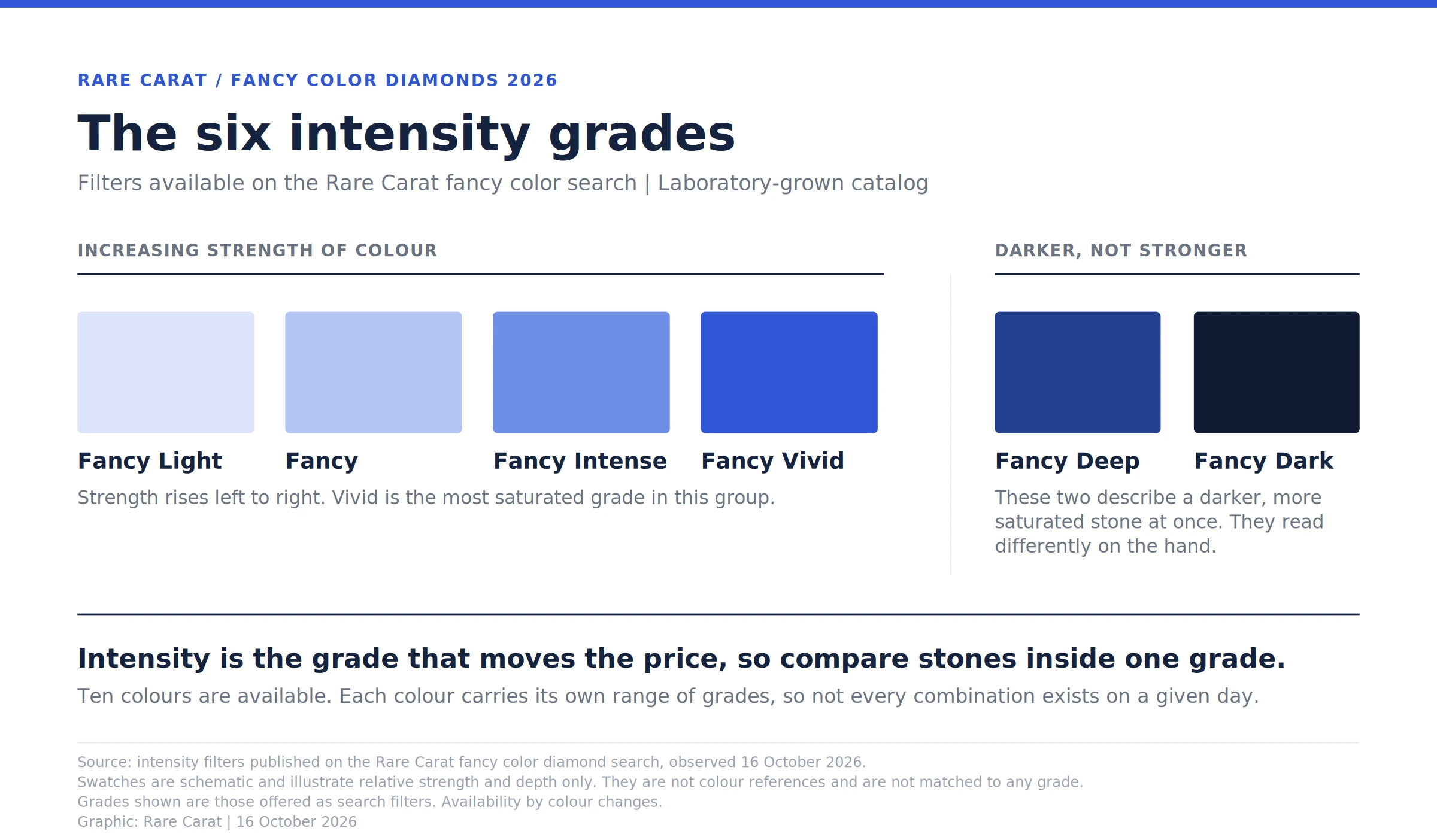 Bar chart showing six diamond color intensity grades from Fancy Light to Fancy Vivid, plus Fancy Deep and Fancy Dark shown separately as darker rather than stronger variants, on Rare Carat’s fancy color diamond search.