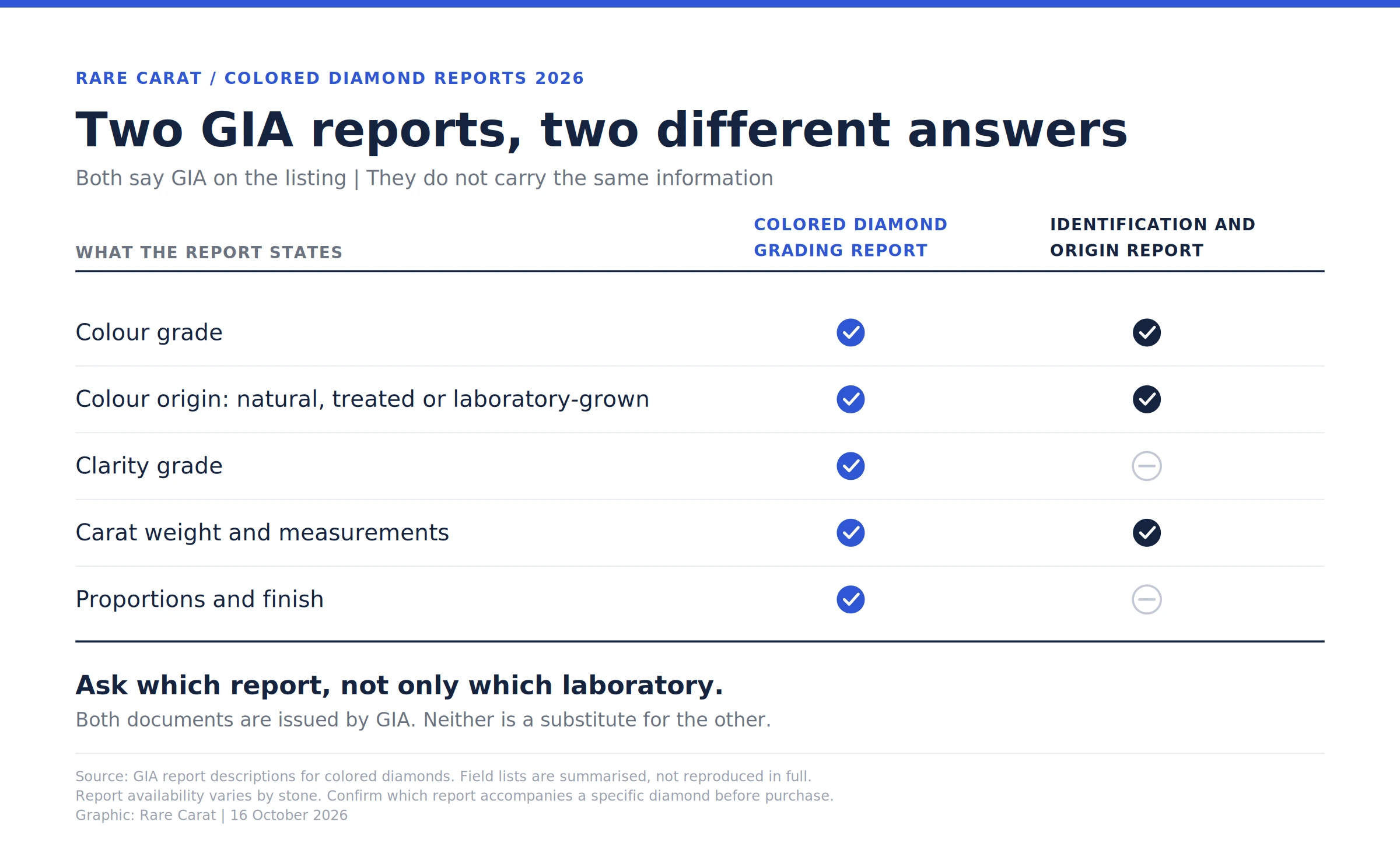 Comparison chart of two GIA colored diamond reports: the full Colored Diamond Grading Report versus the shorter Colored Diamond Identification and Origin Report, showing that only the full report includes clarity grade and proportions.