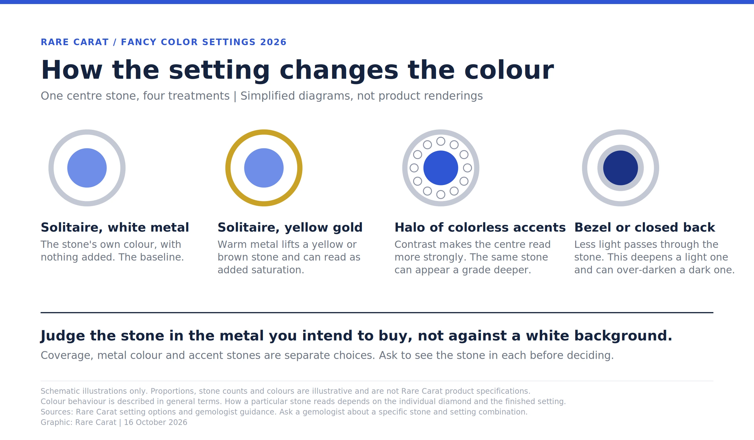 Diagram of four ring setting styles, solitaire in white metal, solitaire in yellow gold, a halo with colorless accent stones, and a bezel or closed-back setting, showing how each changes the apparent color of a fancy color diamond center stone.
