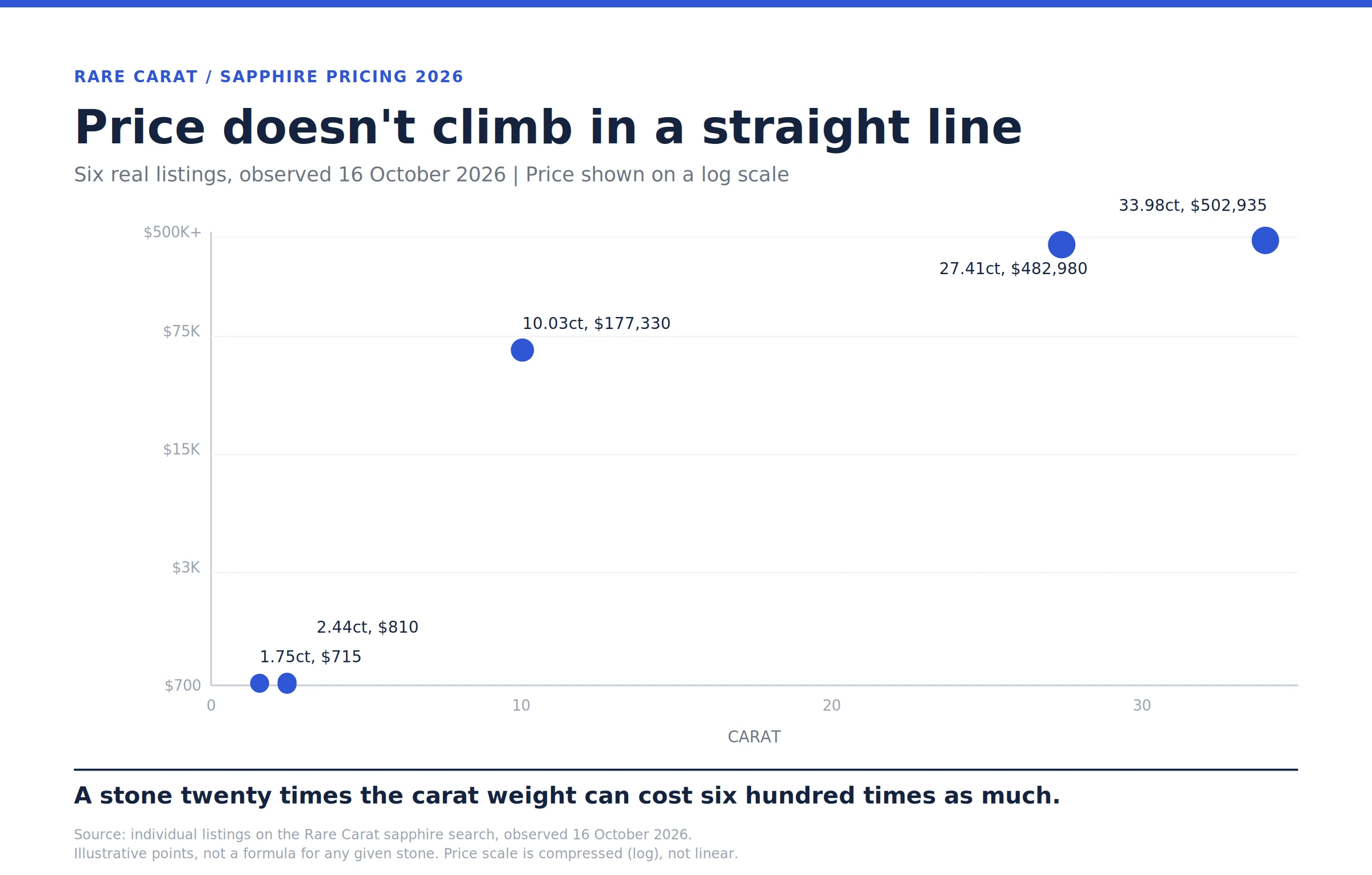 Scatter chart on a log price scale showing five Rare Carat sapphire listings from 1.75 to 33.98 carats, with price rising from $715 to $502,935, illustrating that price does not increase in a straight line with carat weight.