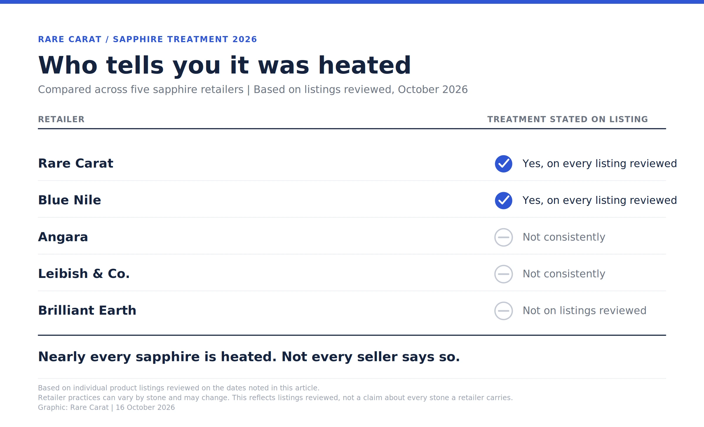 Comparison chart showing which of five sapphire retailers state treatment on every listing: Rare Carat and Blue Nile mark yes, while Angara, Leibish & Co. and Brilliant Earth are inconsistent or don’t disclose it