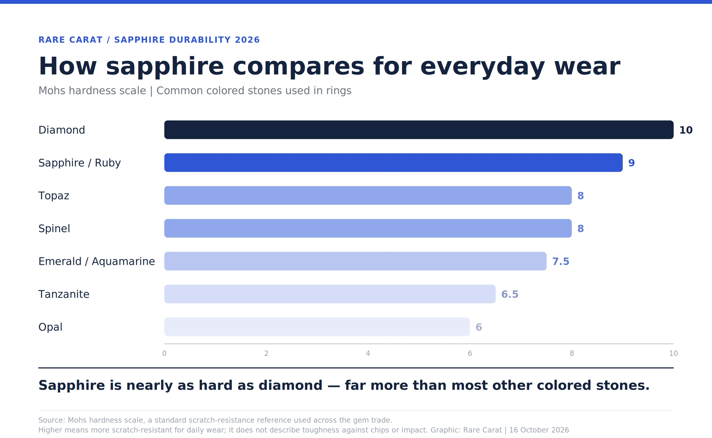 Bar chart comparing Mohs hardness of common ring stones: diamond at 10, sapphire and ruby at 9, topaz and spinel at 8, emerald and aquamarine at 7.5, tanzanite at 6.5, and opal at 6.