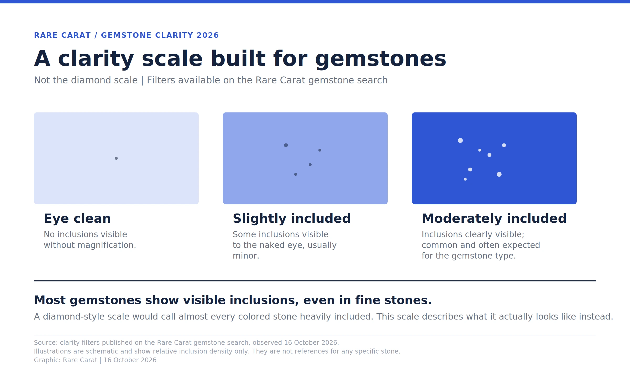 Three-panel diagram comparing gemstone clarity grades: Eye clean with no visible inclusions, Slightly included with minor visible inclusions, and Moderately included with clearly visible inclusions.”