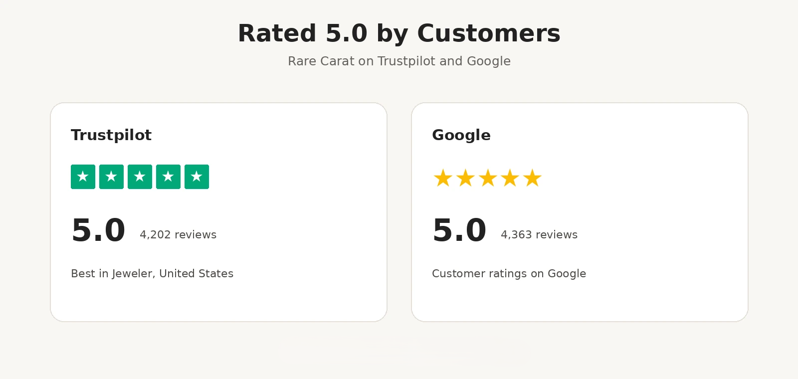 Rare Carat rated 5.0 on Trustpilot and Google, with the Best in Jeweler, United States ranking on Trustpilot.