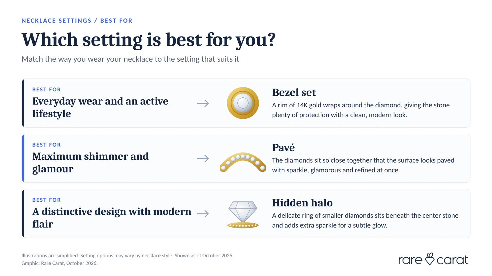 Which necklace setting is best for you: bezel set for everyday wear and an active lifestyle, pavé for maximum shimmer and glamour, and hidden halo for a distinctive design with modern flair.