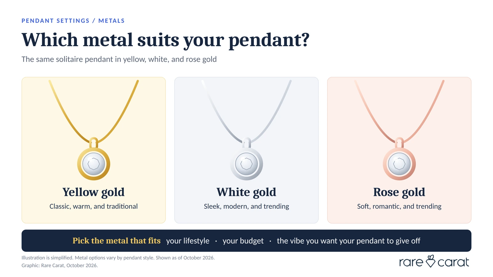 The same solitaire diamond pendant shown in yellow, white, and rose gold, with a reminder to pick the metal that fits your lifestyle, budget, and the vibe you want your pendant to give off.